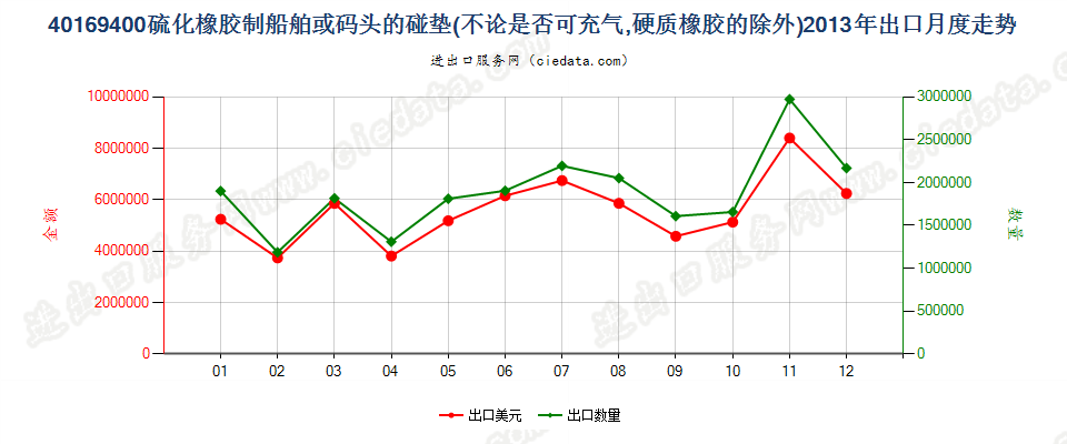 40169400硫化橡胶制船舶或码头的碰垫出口2013年月度走势图