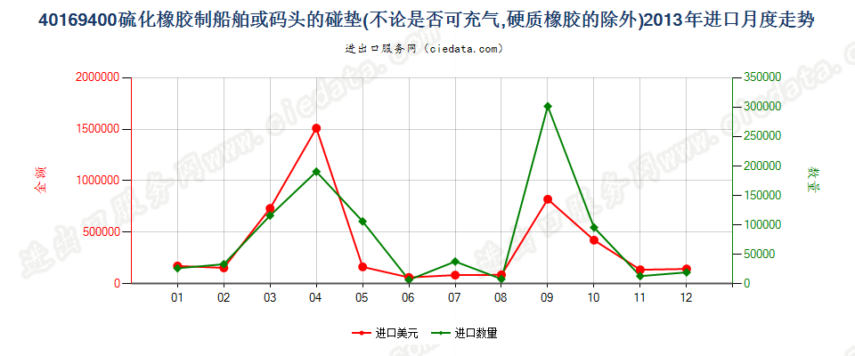 40169400硫化橡胶制船舶或码头的碰垫进口2013年月度走势图