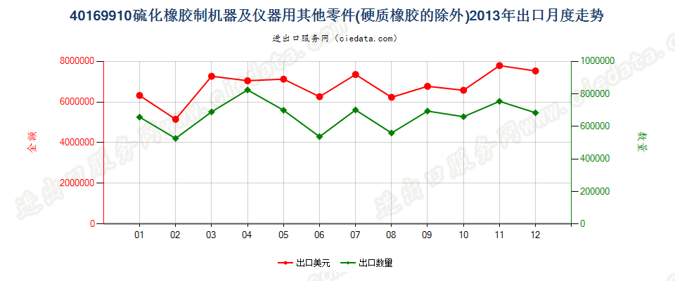 40169910其他硫化橡胶制机器及仪器用零件出口2013年月度走势图