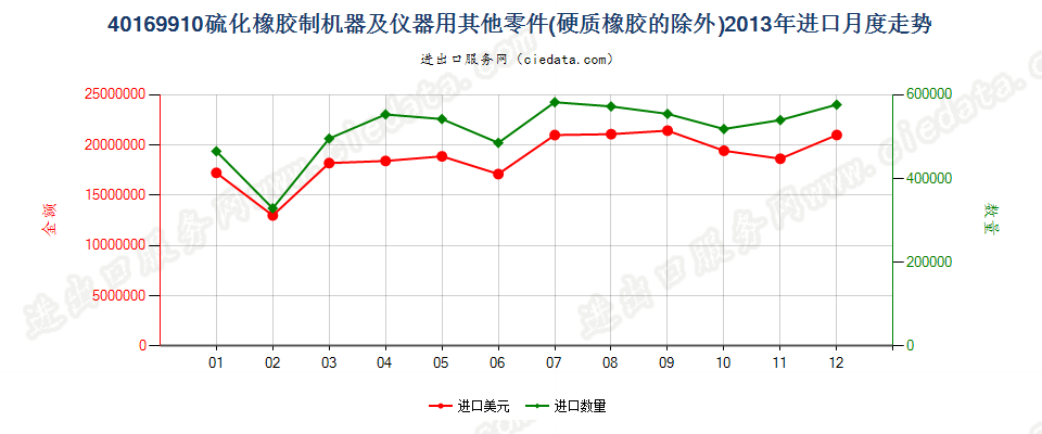 40169910其他硫化橡胶制机器及仪器用零件进口2013年月度走势图