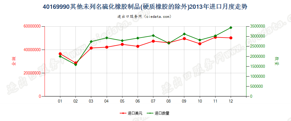 40169990未列名硫化橡胶制品进口2013年月度走势图