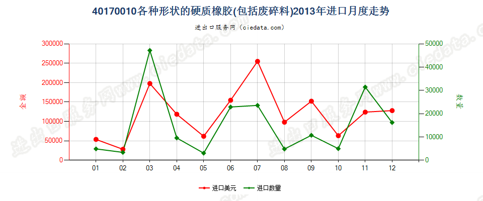 40170010各种形状的硬质橡胶，包括废料及碎料进口2013年月度走势图