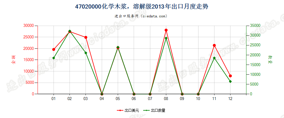 47020000化学木浆、溶解级出口2013年月度走势图