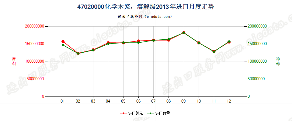 47020000化学木浆、溶解级进口2013年月度走势图