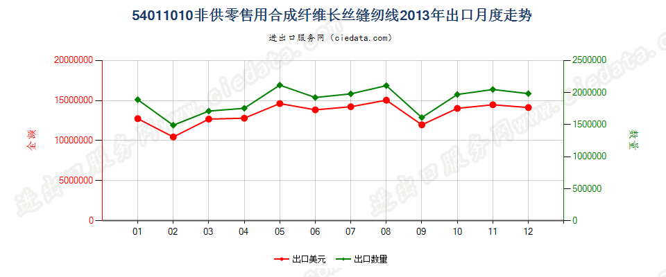 54011010合成纤维长丝缝纫线，非供零售用出口2013年月度走势图