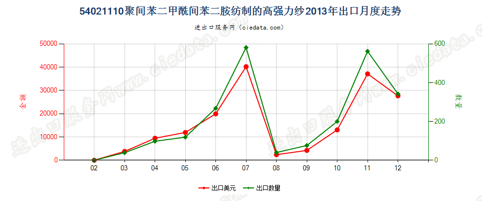 54021110聚间苯二甲酰间苯二胺纺制的高强力纱出口2013年月度走势图