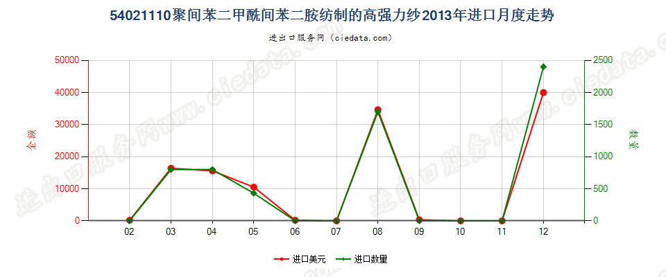 54021110聚间苯二甲酰间苯二胺纺制的高强力纱进口2013年月度走势图