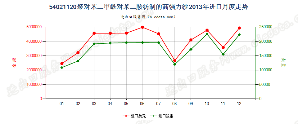 54021120聚对苯二甲酰对苯二胺纺制的高强力纱进口2013年月度走势图