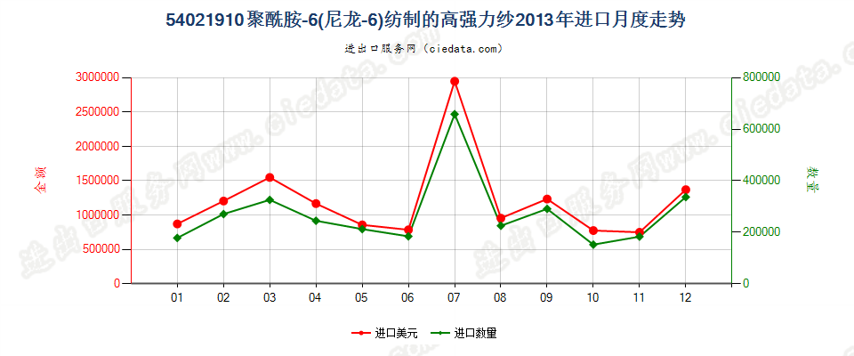 54021910聚酰胺6（尼龙6）纺制的高强力纱进口2013年月度走势图