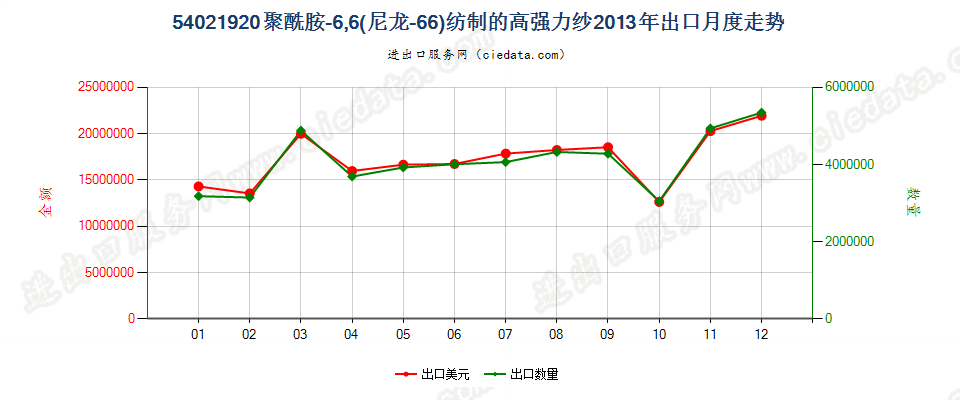 54021920聚酰胺6,6（尼龙6,6）纺制的高强力纱出口2013年月度走势图