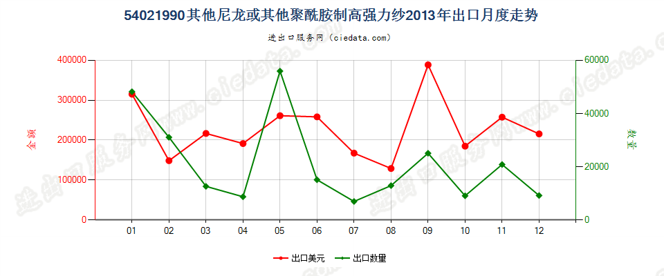 54021990未列名尼龙或其他聚酰胺纺制的高强力纱出口2013年月度走势图