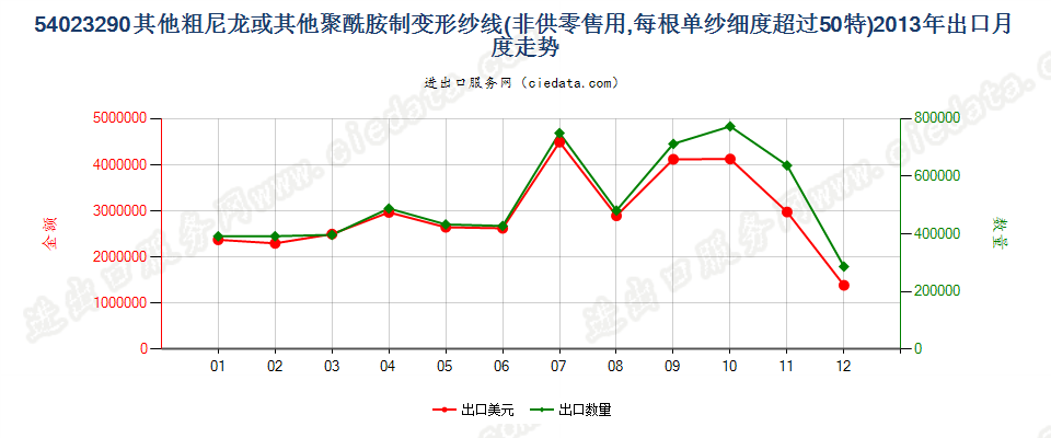 54023290尼龙等聚酰胺其他变形纱线，单纱细度＞50特出口2013年月度走势图