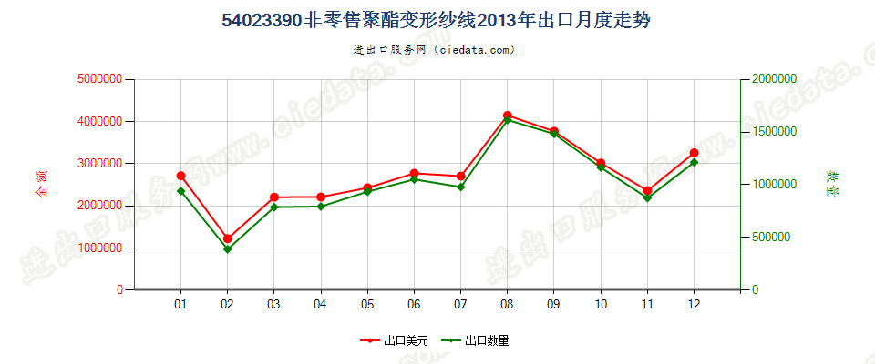 54023390其他聚酯变形纱线出口2013年月度走势图