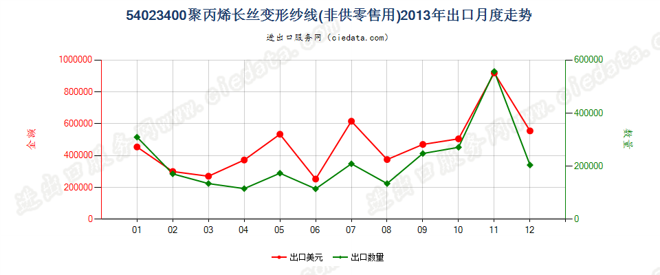 54023400聚丙烯长丝变形纱线出口2013年月度走势图