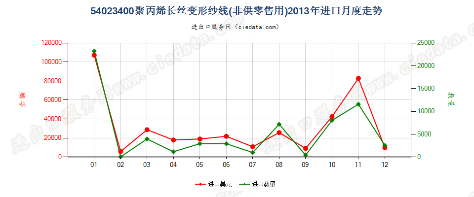 54023400聚丙烯长丝变形纱线进口2013年月度走势图