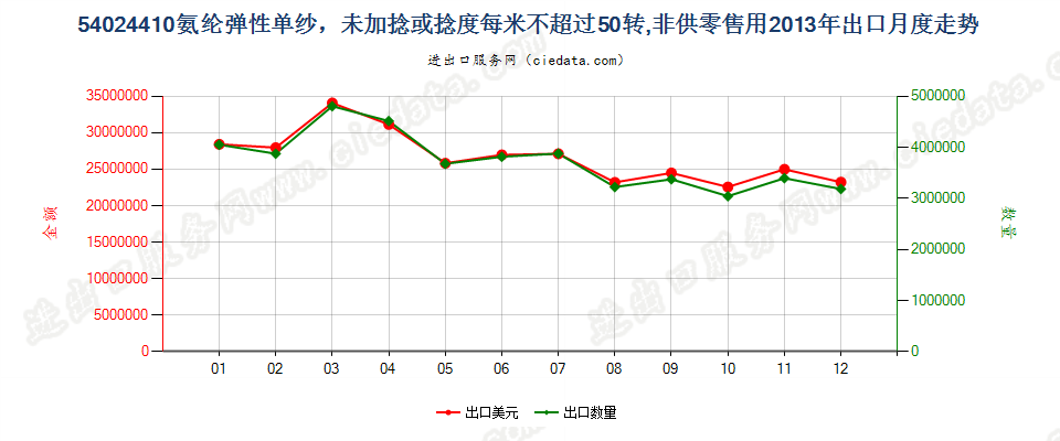 54024410氨纶弹性纱线，未加捻或捻度每米不超过50转出口2013年月度走势图