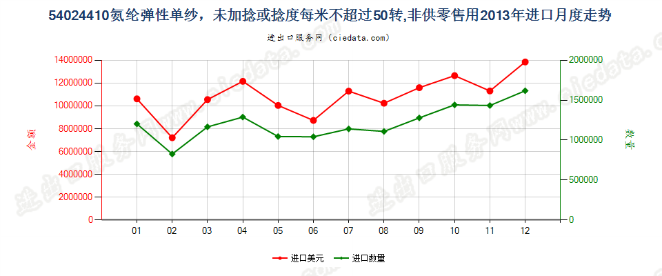 54024410氨纶弹性纱线，未加捻或捻度每米不超过50转进口2013年月度走势图