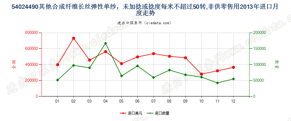 54024490其他弹性纱线，未加捻或捻度每米不超过50转进口2013年月度走势图