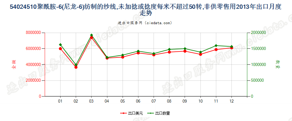 54024510尼龙-6纱线，未加捻或捻度≤50转/米出口2013年月度走势图