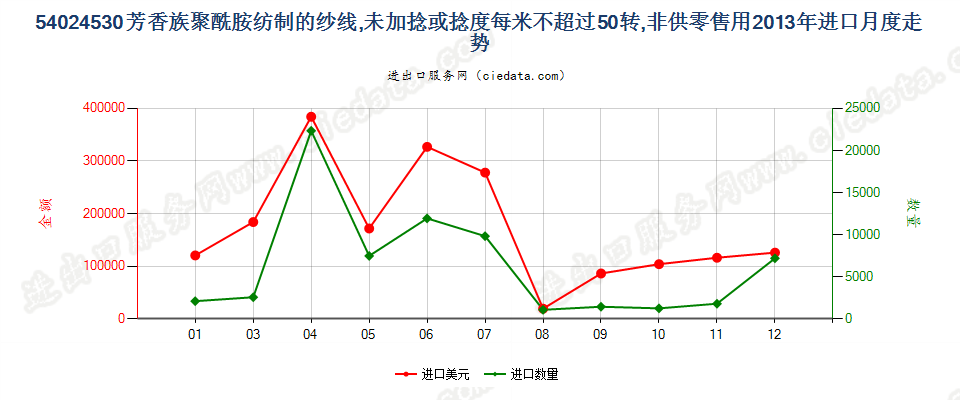 54024530芳香族聚酰胺纱线，未加捻或捻度≤50转/米进口2013年月度走势图