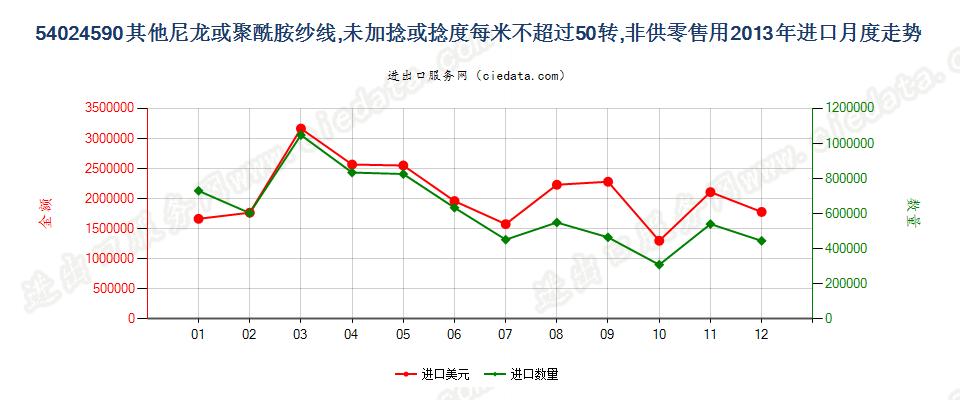 54024590其他尼龙类纱线，未加捻或捻度≤50转/米进口2013年月度走势图