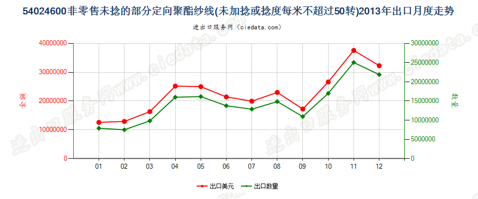 54024600部分定向聚酯纱线，未加捻或捻度≤50转/米出口2013年月度走势图