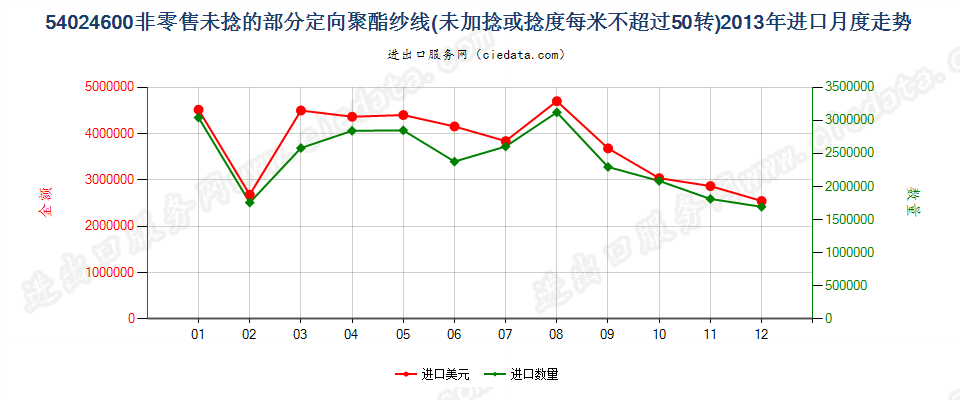 54024600部分定向聚酯纱线，未加捻或捻度≤50转/米进口2013年月度走势图