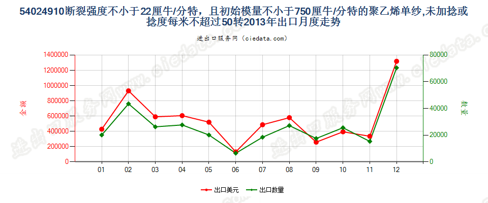 54024910断裂强度不小于22厘牛/分特，且初始模量不小于750厘牛/分特的聚乙烯单纱,未加捻或捻度每米不超过50转出口2013年月度走势图