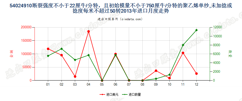 54024910断裂强度不小于22厘牛/分特，且初始模量不小于750厘牛/分特的聚乙烯单纱,未加捻或捻度每米不超过50转进口2013年月度走势图