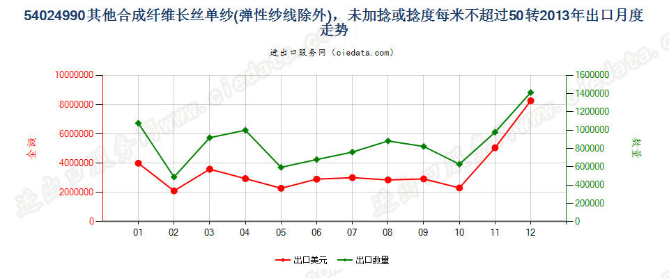 54024990其他合成纤维长丝单纱(弹性纱线除外)，未加捻或捻度每米不超过50转出口2013年月度走势图