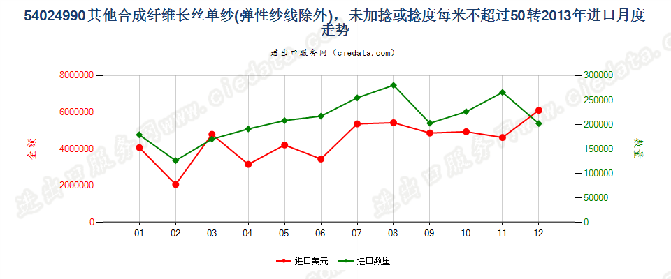 54024990其他合成纤维长丝单纱(弹性纱线除外)，未加捻或捻度每米不超过50转进口2013年月度走势图