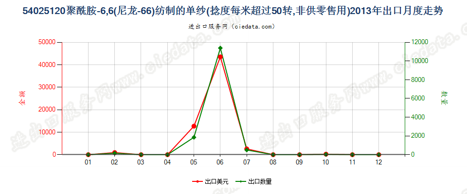 54025120尼龙-6，6纱线，捻度＞50转/米出口2013年月度走势图