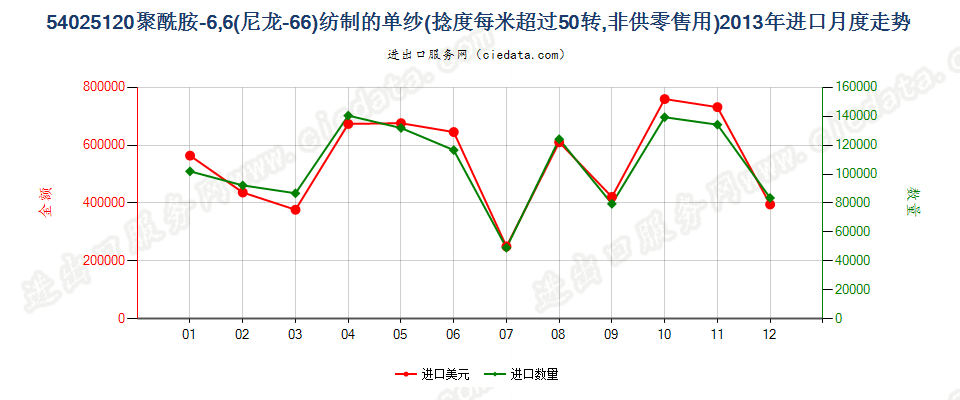 54025120尼龙-6，6纱线，捻度＞50转/米进口2013年月度走势图