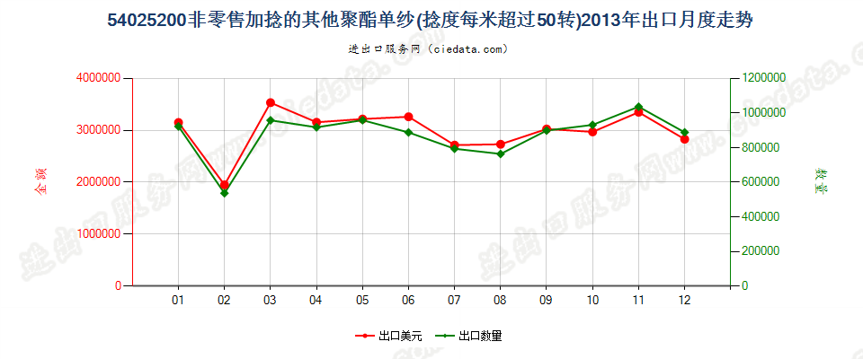 54025200聚酯纱线，捻度＞50转/米出口2013年月度走势图