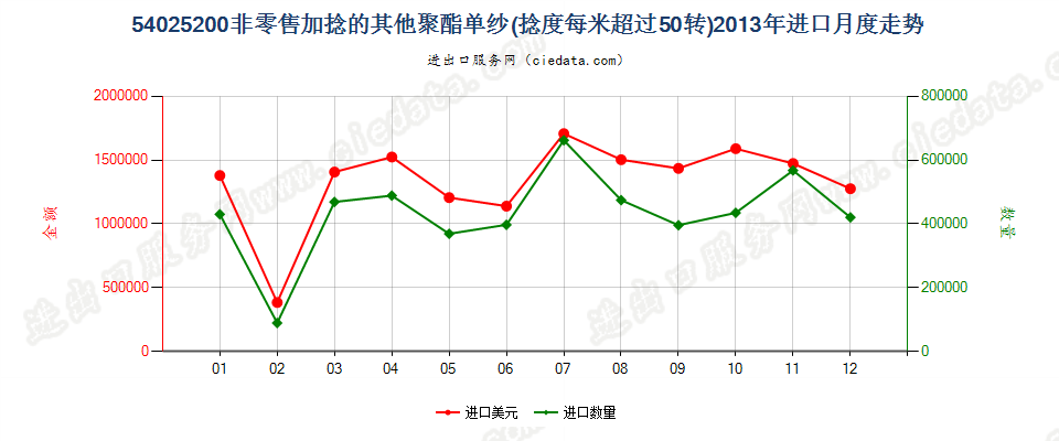 54025200聚酯纱线，捻度＞50转/米进口2013年月度走势图