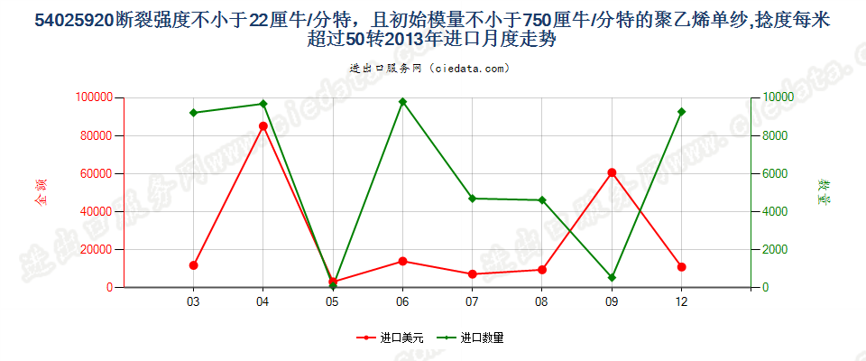 54025920断裂强度不小于22厘牛/分特，且初始模量不小于750厘牛/分特的聚乙烯单纱,捻度每米超过50转进口2013年月度走势图