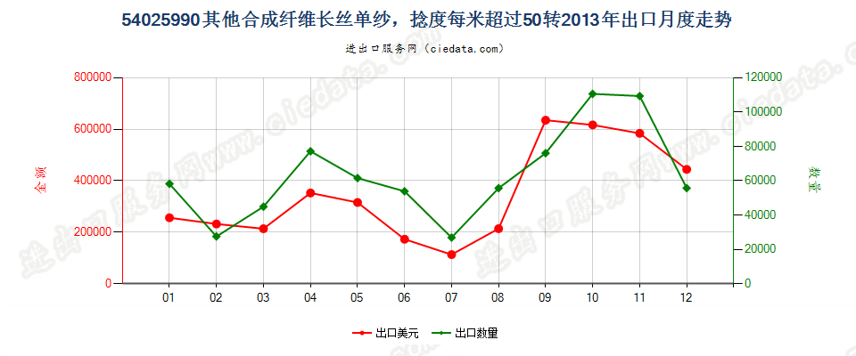 54025990其他合成纤维长丝单纱，捻度每米超过50转出口2013年月度走势图