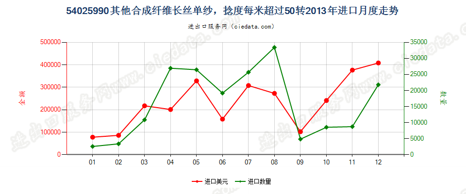 54025990其他合成纤维长丝单纱，捻度每米超过50转进口2013年月度走势图