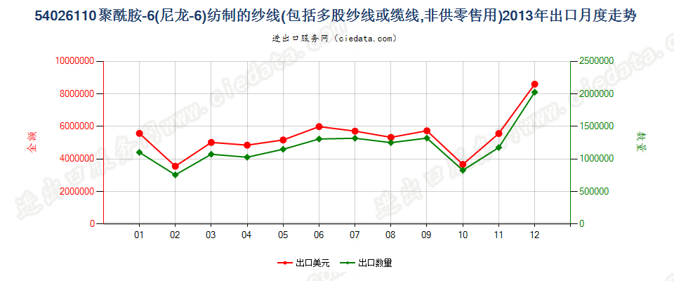 54026110聚酰胺-6（尼龙-6）多股纱线或缆线出口2013年月度走势图