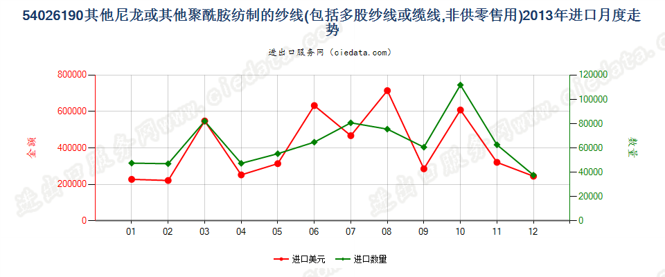 54026190其他尼龙或聚酰胺多股纱线或缆线进口2013年月度走势图