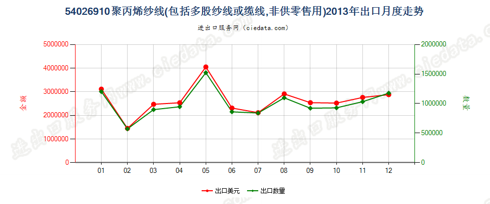 54026910(2017STOP)聚丙烯纱线出口2013年月度走势图