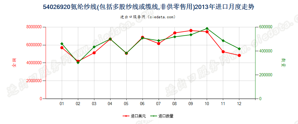 54026920氨纶长丝多股纱线或缆线进口2013年月度走势图