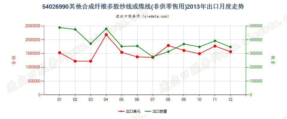 54026990未列名合成纤维长丝多股纱线或缆线出口2013年月度走势图