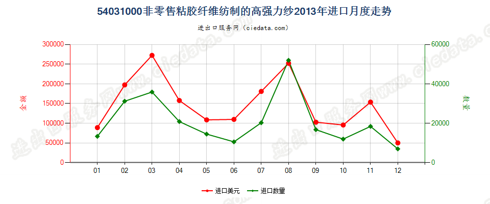 54031000粘胶纤维高强力纱进口2013年月度走势图