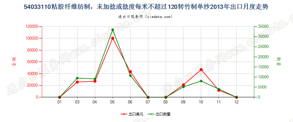 54033110竹粘胶纤维单纱未加捻或捻度每米不超过120转出口2013年月度走势图