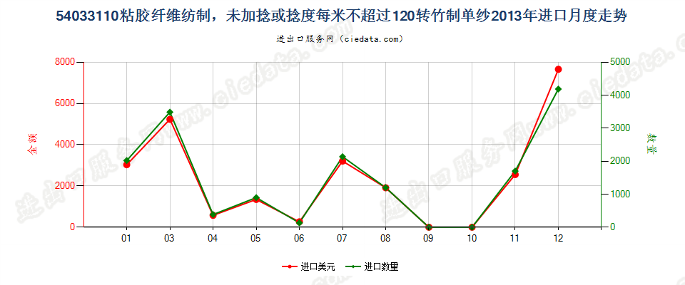 54033110竹粘胶纤维单纱未加捻或捻度每米不超过120转进口2013年月度走势图