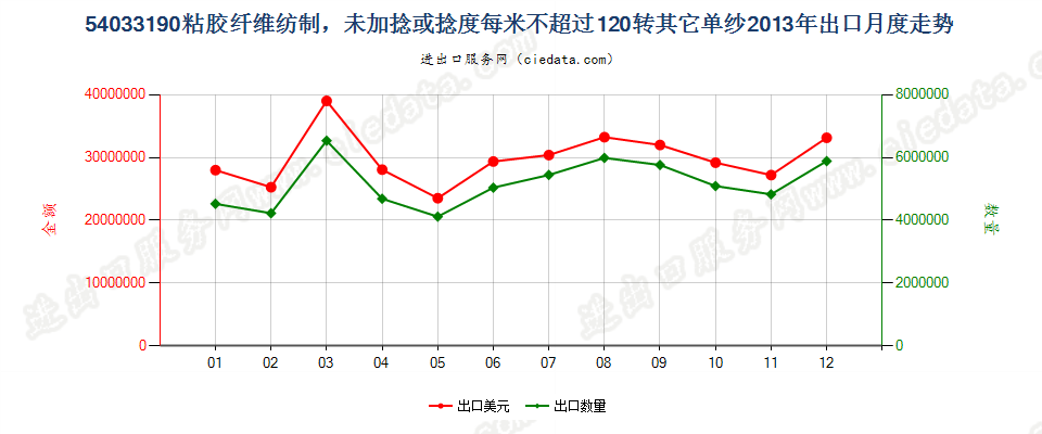 54033190粘胶纤维单纱，未加捻或捻度每米不超过120转出口2013年月度走势图