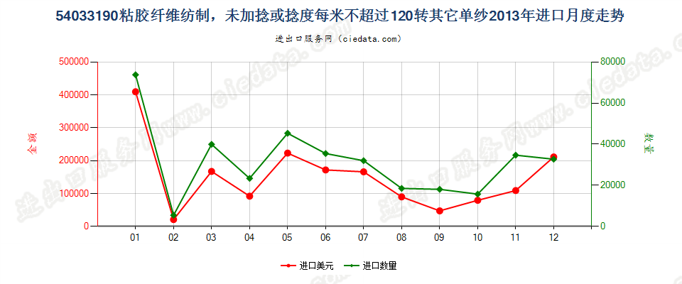 54033190粘胶纤维单纱，未加捻或捻度每米不超过120转进口2013年月度走势图