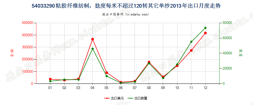 54033290其他粘胶纤维单纱，捻度每米超过120转出口2013年月度走势图