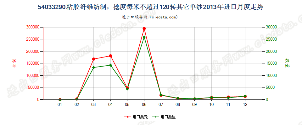 54033290其他粘胶纤维单纱，捻度每米超过120转进口2013年月度走势图